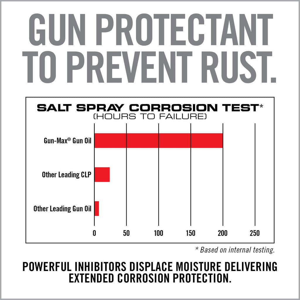 Gun-Max Gun Oil
